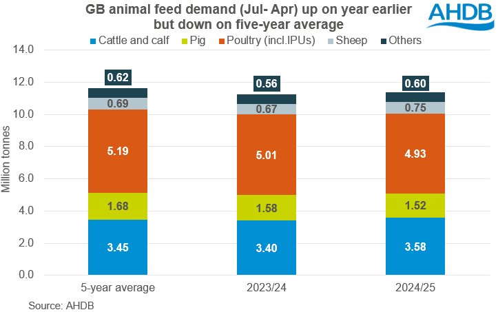 Chart showing sector split of GB animal feed production Jun 25